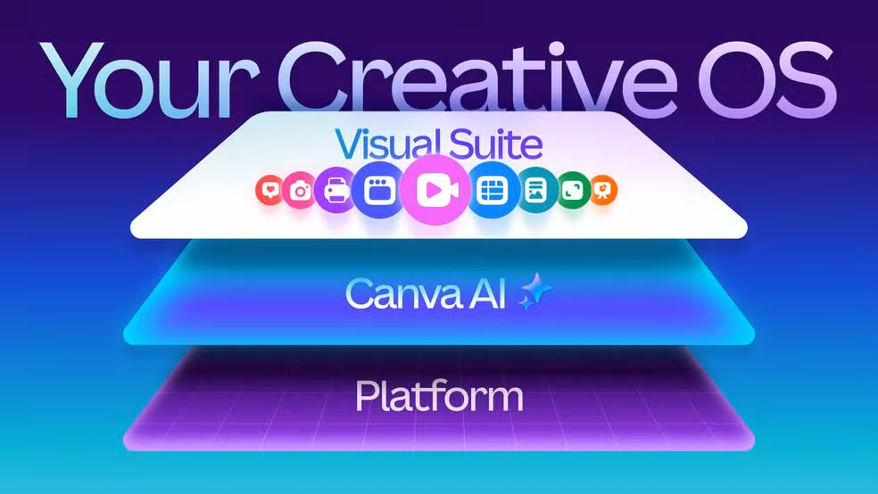 Diagrama de camadas do "Creative OS" do Canva, mostrando as camadas Visual Suite (com ícones de aplicativos), Canva AI e Platform.