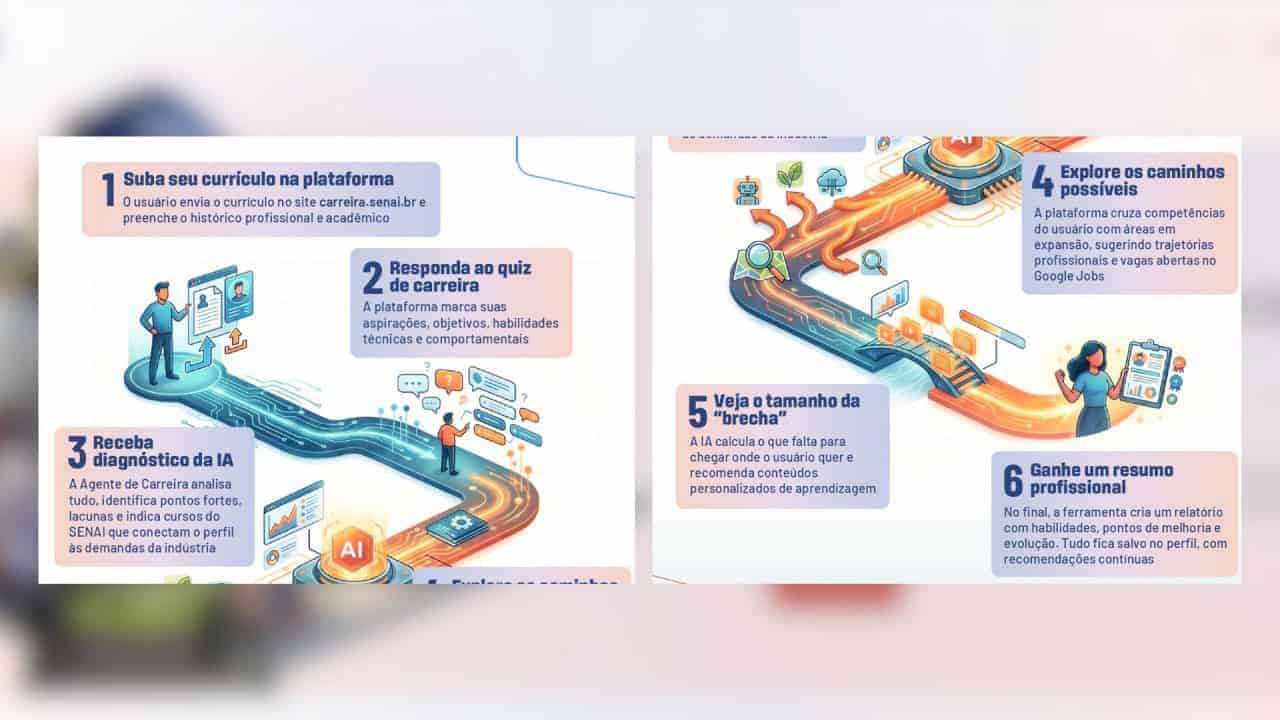 Captura de tela da interface da Inteligência Artificial NAI do SENAI com as opções "Oi, Precisa de algo pra hoje?" e caixas para "Explorar cursos", "Encontrar escolas do SENAI", e "Obter orientações de carreira".