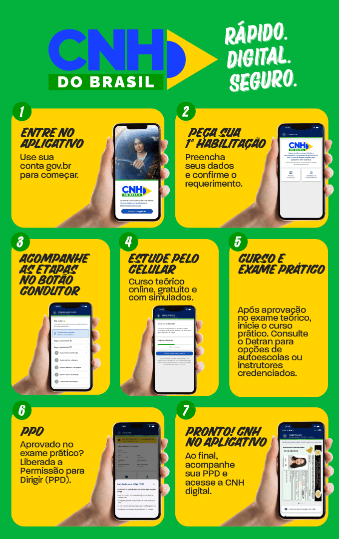 Infográfico sobre 7 etapas para tirar a primeira CNH do Brasil usando o aplicativo CNH Digital, com foco em ser rápido, digital e seguro.