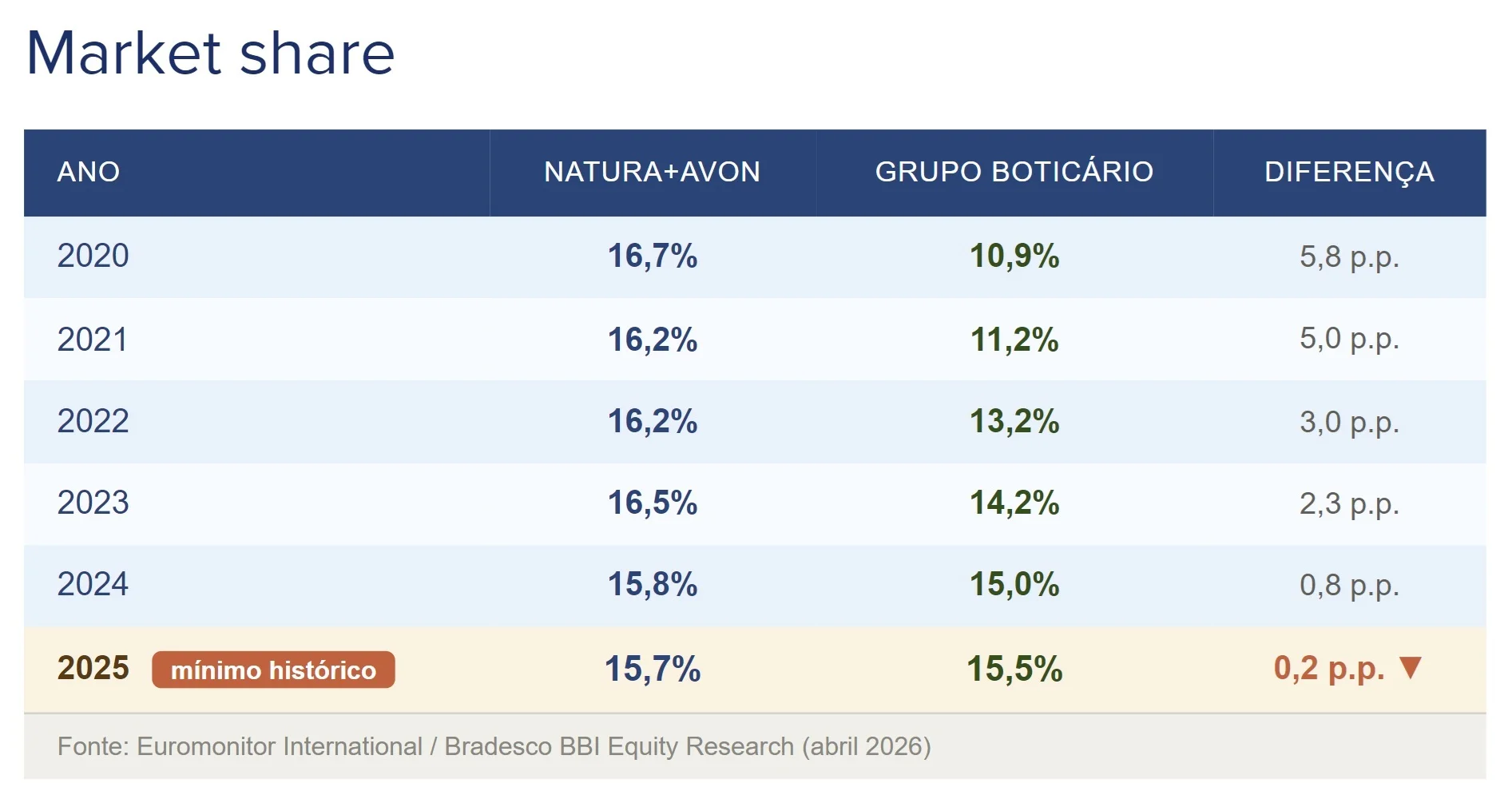 Tabela comparativa de market share entre Natura+Avon e Grupo Boticário de 2020 a 2025. Os dados mostram uma redução drástica na diferença entre as duas gigantes, terminando em apenas 0,2 ponto percentual em 2025.